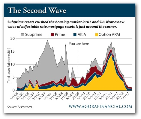 [Image: The-Second-Wave-Of-Mortgage-Defaults.bmp]