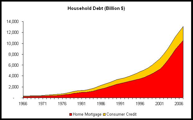 Canadian Real Estate And Household Debt