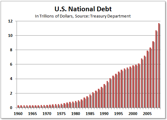 United States Debt in Which They Are