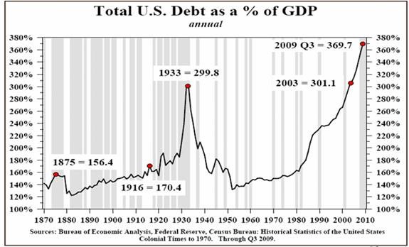 Us Debt Gdp