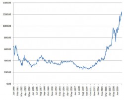 Price Of Gold