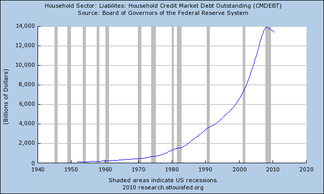 Household Debt Chart