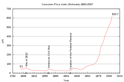 Value Of Us Dollar Since 1913 Chart