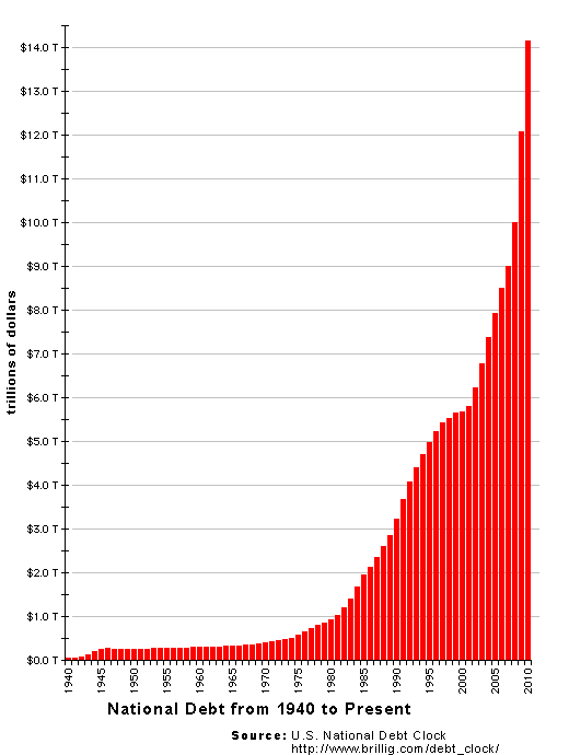 Debt Chart By Year