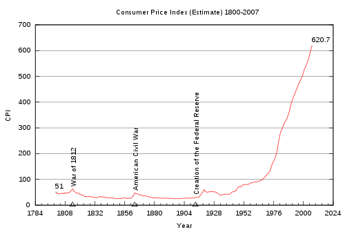 19 Reasons Why The Federal Reserve Is At The Heart Of Our Economic Problems  Inflation