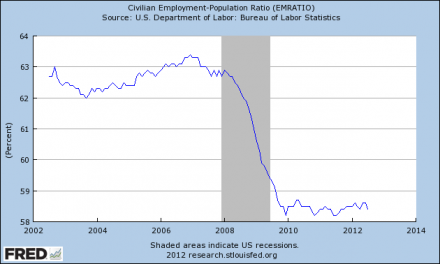 The Employment Rate In The United States Is Lower Than It Was During The Last Recession Employment Population Ratio 2012 440x264
