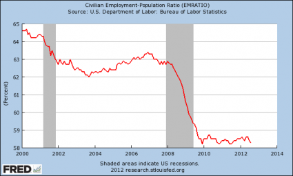 Employment-Population-Ratio-2012-425x255.png