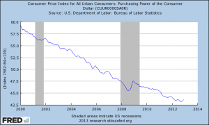 Purchasing Power Of The Dollar