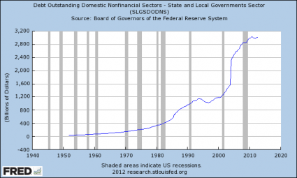 State And Local Government Debt