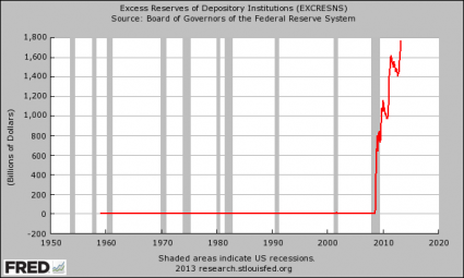 11 Reasons Why The Federal Reserve Should Be Abolished Excess Reserves Parked At The Federal Reserve 425x255