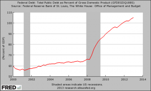 National Debt As A Percentage Of GDP