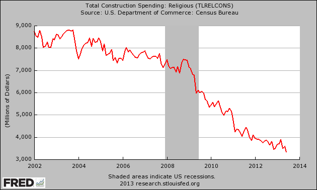 Total-Construction-Spending-Religious