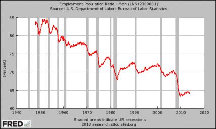 Employment-Population Ratio Men