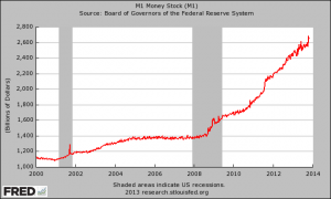 M1 Money Supply 2013