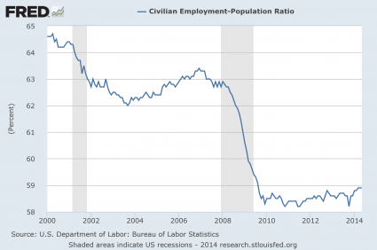 Employment Population Ratio 2014