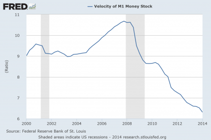 Velocity Of Money M1