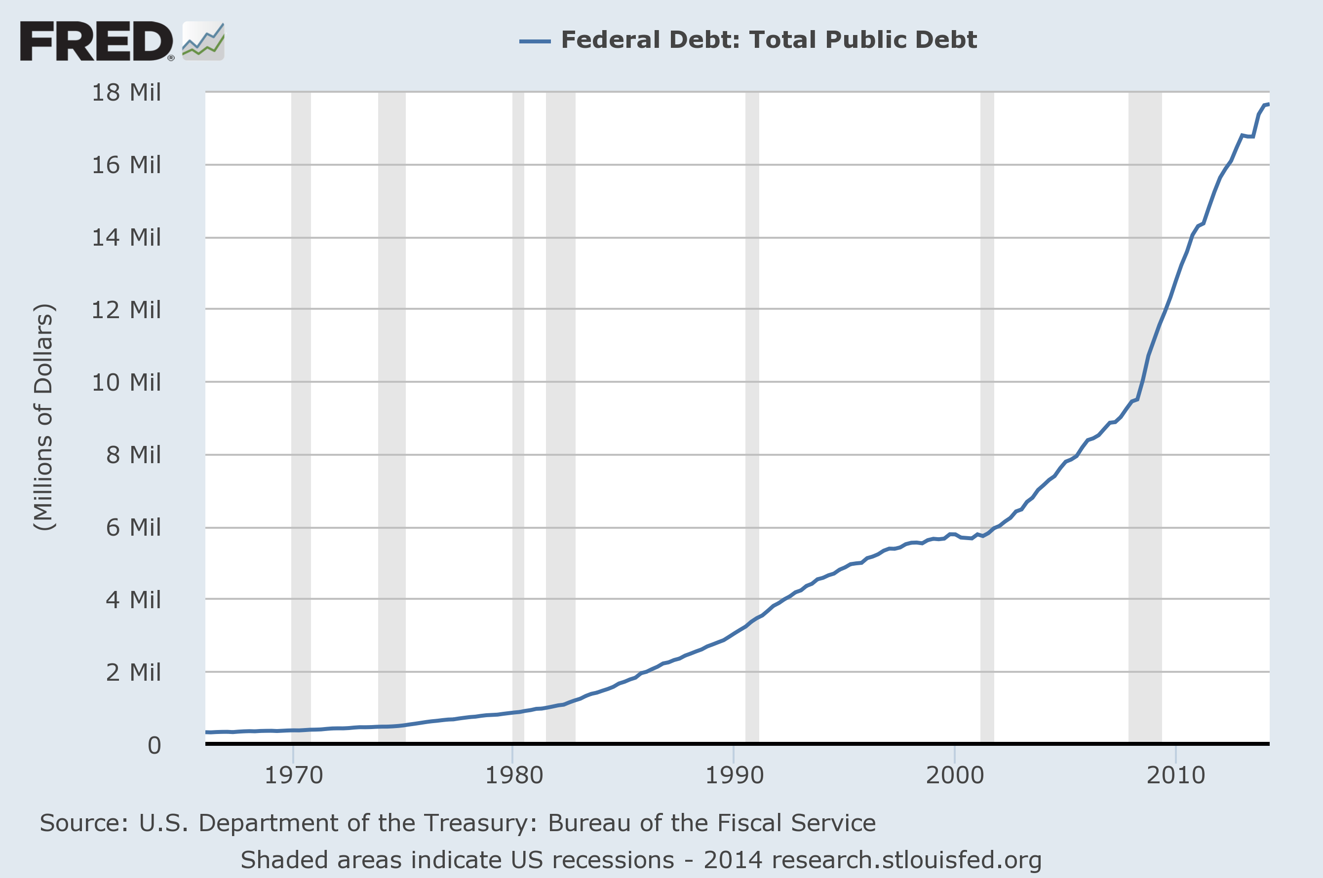 National Debt Trend Chart