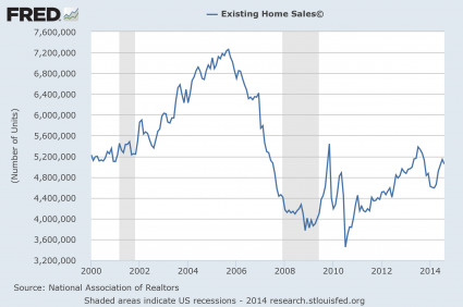 Existing Home Sales 2014