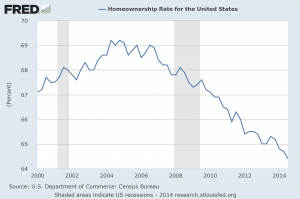 Homeownership Rate 2014