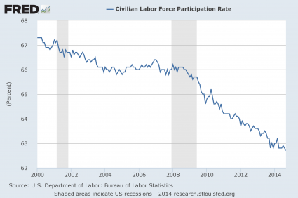 Labor Force Participation Rate 2014