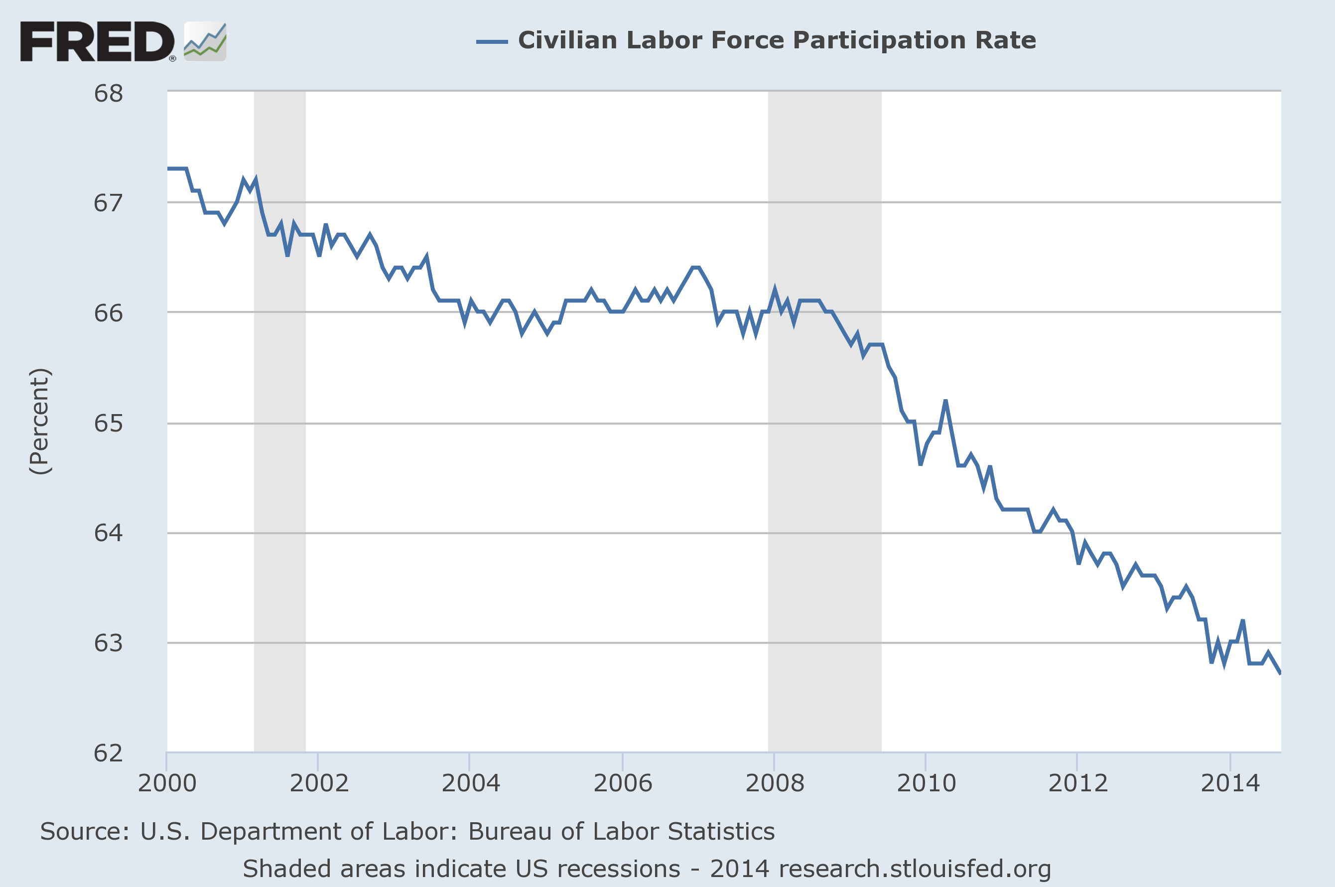 http://theeconomiccollapseblog.com/wp-content/uploads/2014/10/Labor-Force-Participation-Rate-2014.png