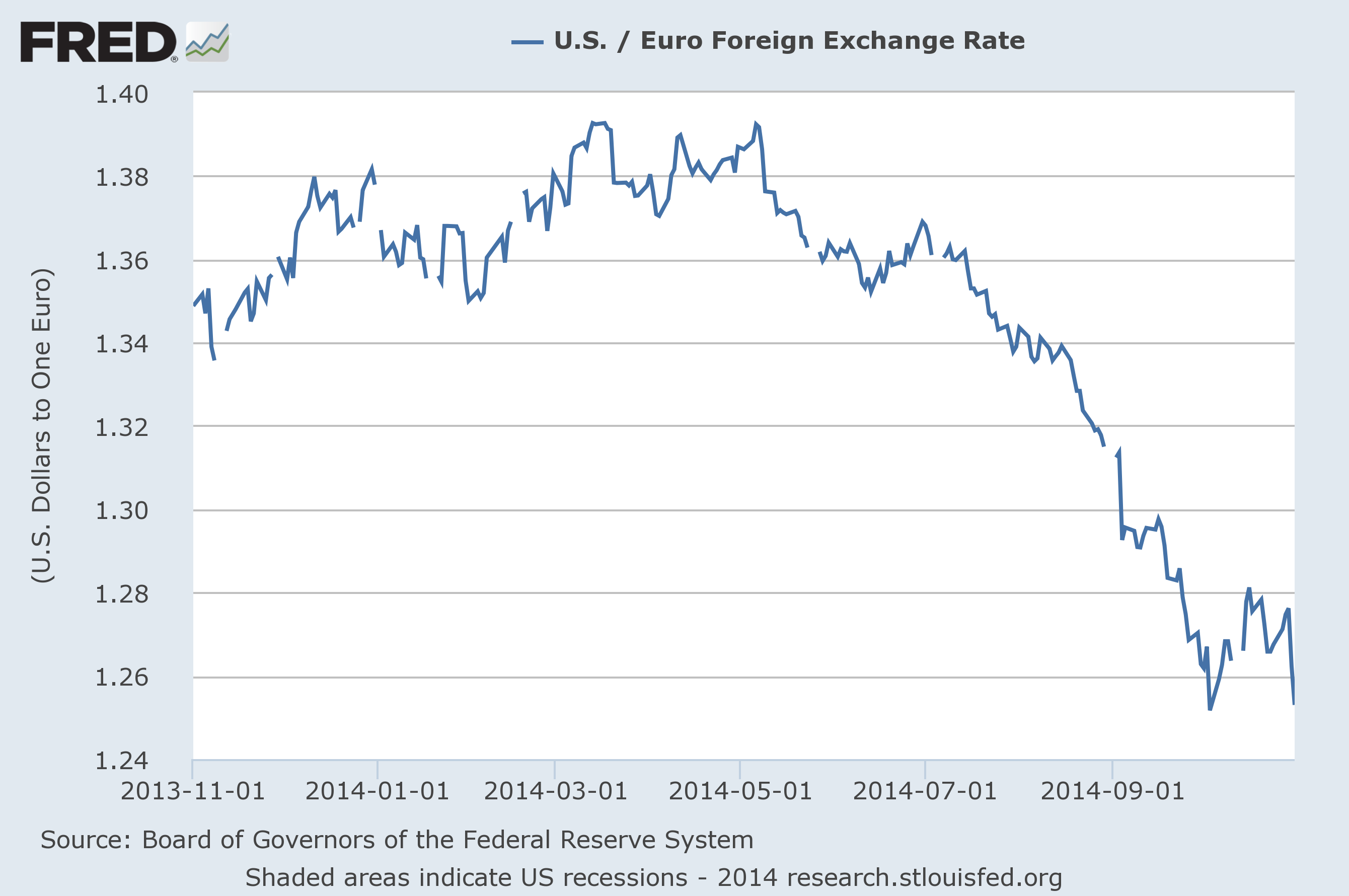 Historical exchange rate between usd and euro and also how to make cell