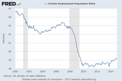 Employment Population Ratio 2015