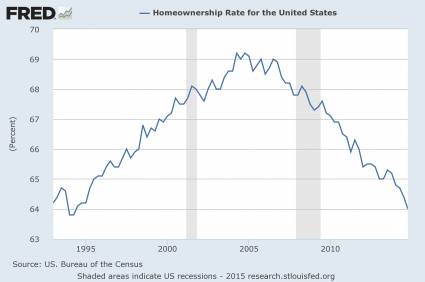 Homeownership Rate 2015