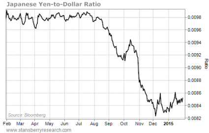 Yen Dollar from the Crux
