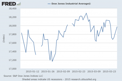 Dow First 3 Months Of 2015