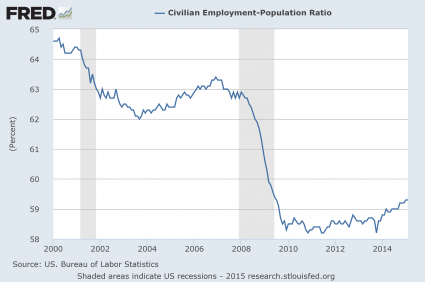 Employment Population Ratio 2015