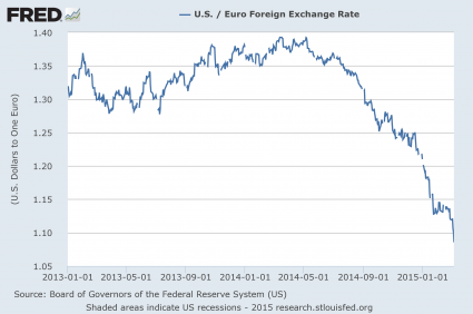 Euro U.S. Dollar