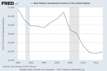 Presentation Real Median Household Income