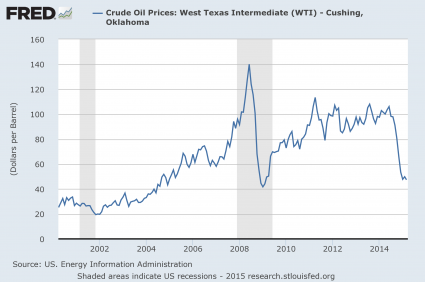 Price Of Oil 2015