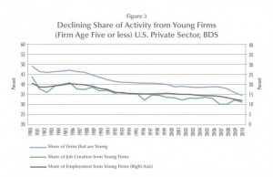 Share Of Firms That Are Young