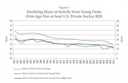 Share Of Firms That Are Young