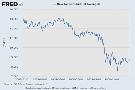 Dow Jones Industrial Average 2008