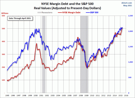 NYSE Margin Debt - Chart by Doug Short