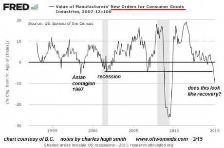 New Orders For Consumer Goods 2 - Charles Hugh Smith