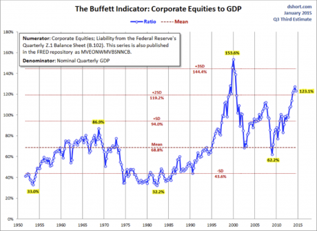 The Buffett Indicator from Doug Short