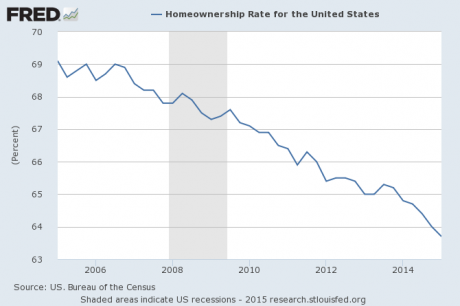 Homeownership Rate 2015