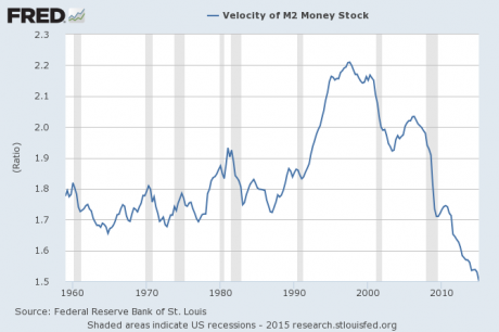 Velocity Of Money M2