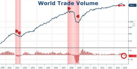 World Trade Volume - Zero Hedge