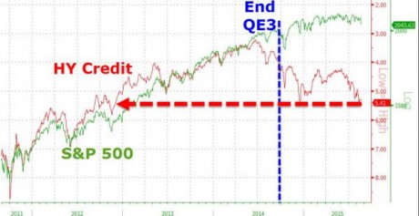 HY Credit And S&P 500 - Zero Hedge