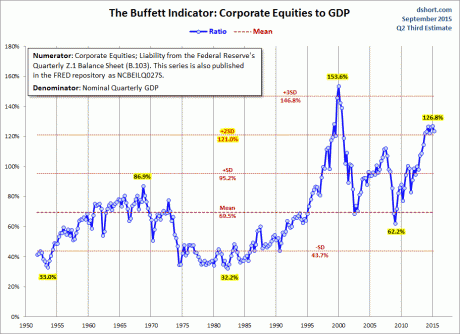 The Buffett Indicator - Doug Short
