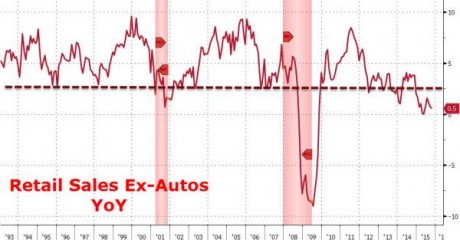 Retail Sales Ex-Autos