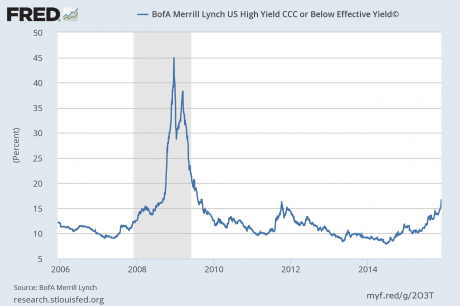 Yield On CCC Bonds - Chart from Federal Reserve