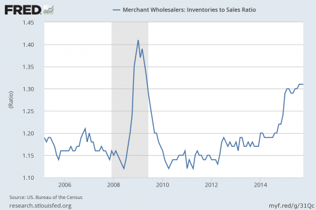 Inventory To Sales Ratio - Federal Reserve