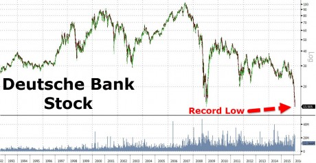 Deutsche Bank Record Low