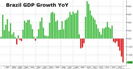 Brazil GDP - Zero Hedge